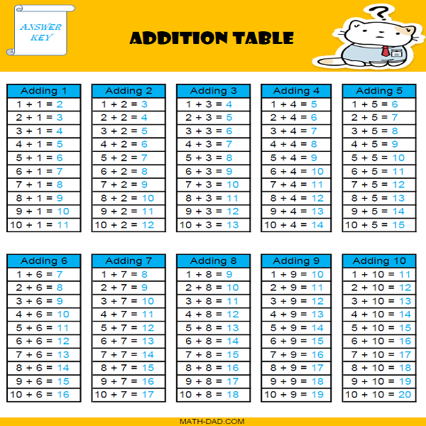 Addition Table