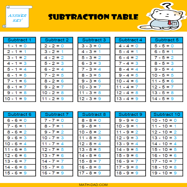 Subtraction Table